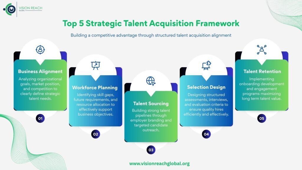 Strategic talent acquisition infographic showing five key frameworks—business alignment, workforce planning, talent sourcing, selection design, and talent retention—with green and blue visual elements for high-performing workforce development.