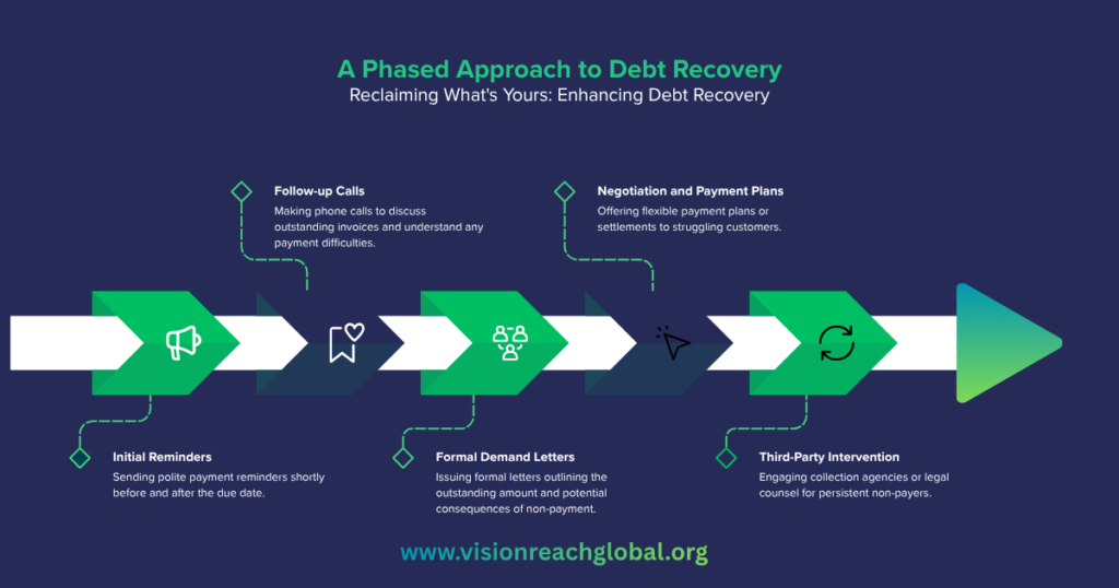 Infographic titled “A Phased Approach to Debt Recovery” with the subtitle “Reclaiming What’s Yours: Enhancing Debt Recovery.” The design features a horizontal process flow with arrows and icons representing five stages of debt recovery on a dark blue background. The stages include: “Initial Reminders,” describing polite payment reminders before and after the due date; “Follow-up Calls,” involving phone calls to discuss outstanding invoices and payment difficulties; “Formal Demand Letters,” outlining overdue amounts and consequences of non-payment; “Negotiation and Payment Plans,” offering flexible payment arrangements or settlements; and “Third-Party Intervention,” involving collection agencies or legal counsel for persistent non-payers. Green and blue arrows connect each stage, ending in a large forward-pointing arrow on the right. The website “www.visionreachglobal.org”