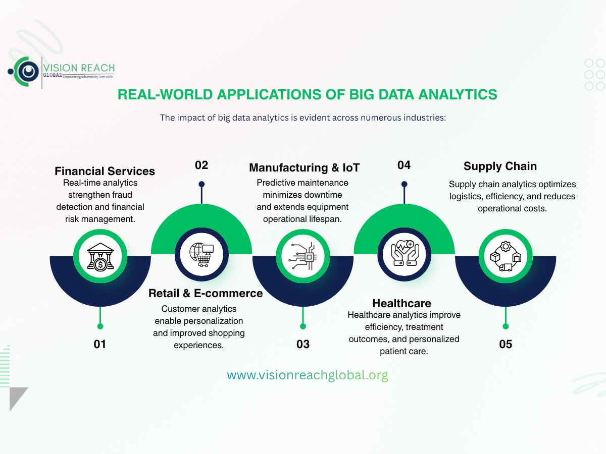 Visual representation of Big Data Analytics applications in enterprise, highlighting improved fraud detection in Financial Services, enhanced customer experience in Retail, minimized downtime in Manufacturing, better patient outcomes in Healthcare, and optimized logistics in Supply Chain.

