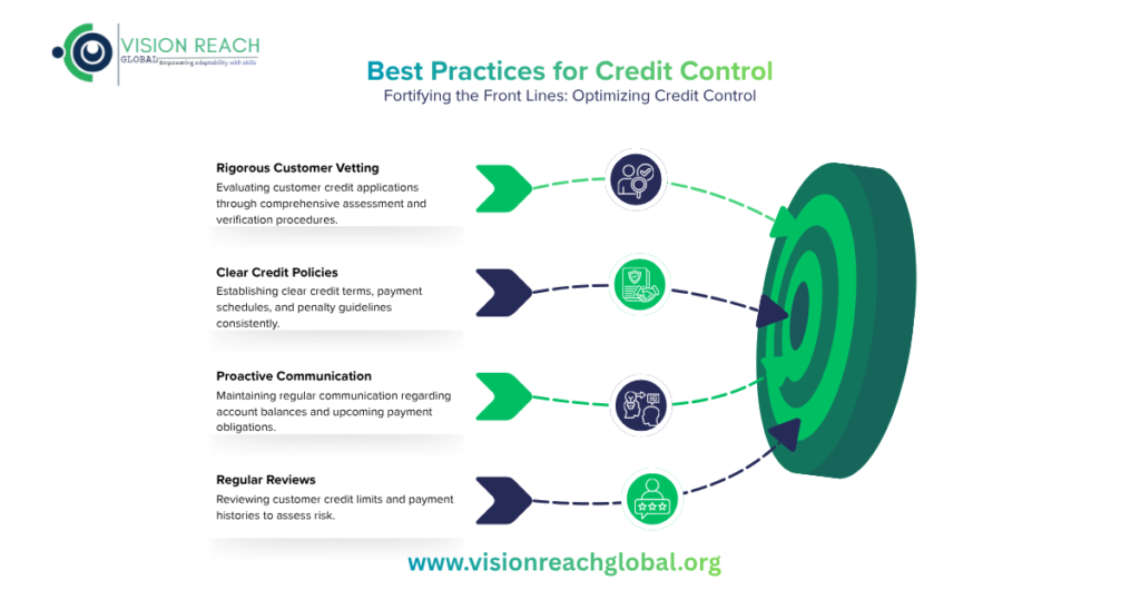 Infographic by Vision Reach Global titled “Best Practices for Credit Control” with the subtitle “Fortifying the Front Lines: Optimizing Credit Control.” The design features four best practices listed on the left with arrows and icons pointing toward a green target graphic on the right. The practices include: “Rigorous Customer Vetting” describing comprehensive assessment and verification procedures; “Clear Credit Policies” outlining clear credit terms, payment schedules, and penalties; “Proactive Communication” emphasizing regular communication about balances and payment obligations; and “Regular Reviews” focused on reviewing credit limits and payment histories to assess risk. The Vision Reach Global logo appears in the top left, and the website “www.visionreachglobal.org”