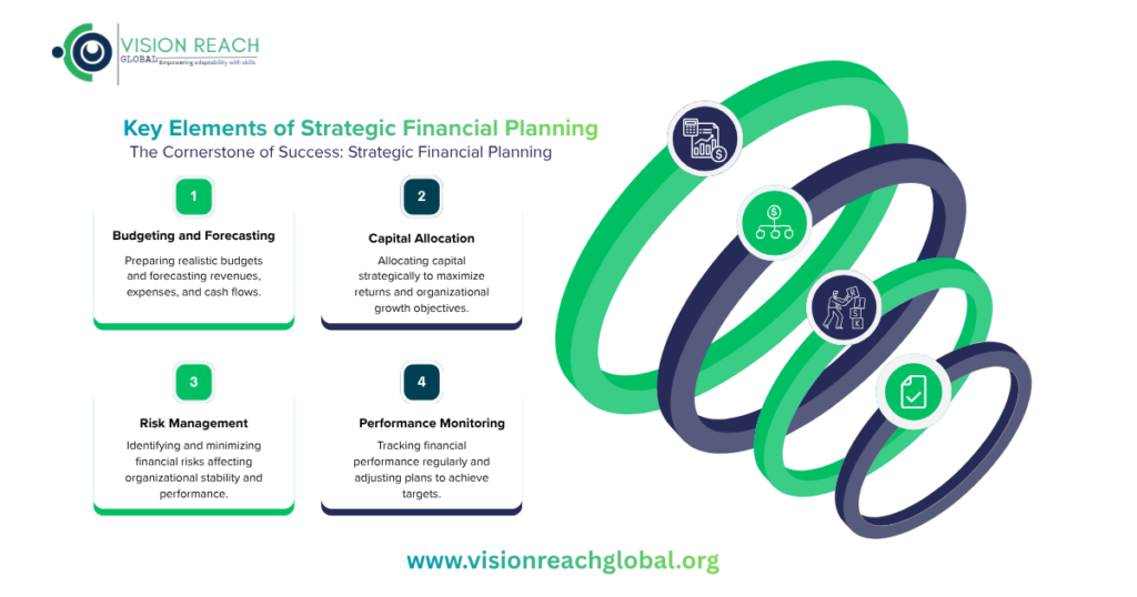 Infographic titled “Key Elements of Strategic Financial Planning” by Vision Reach Global, showing four core components in a 2×2 layout: Budgeting and Forecasting (preparing budgets and projecting revenues, expenses, and cash flows), Capital Allocation (strategic distribution of capital to maximize returns and growth), Risk Management (identifying and minimizing financial risks), and Performance Monitoring (tracking financial performance and adjusting plans). The right side features interlinked circular ribbon graphics with financial icons, and the footer displays the website www.visionreachglobal.org.