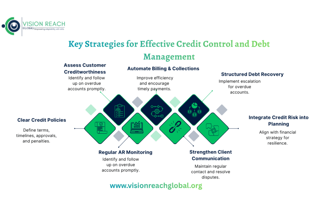 This infographic, titled "Key Strategies for Effective Credit Control and Debt Management," visually outlines seven essential practices. At the top, a logo for "VISION REACH GLOBAL" is present, with the tagline "Empowering adaptability with skills." The infographic features a central title and then branches out to seven distinct strategies, each presented within a diamond shape connected by lines.


The strategies and their brief descriptions are:


Clear Credit Policies: Located on the bottom left, with a description: "Define terms, timelines, approvals, and penalties."
Assess Customer Creditworthiness: Positioned at the top left, with a description: "Identify and follow up on overdue accounts promptly."
Regular AR Monitoring: Situated at the bottom, below "Assess Customer Creditworthiness," with a description: "Identify and follow up on overdue accounts promptly."
Automate Billing & Collections: Located at the top center, with a description: "Improve efficiency and encourage timely payments."
Strengthen Client Communication: Positioned at the bottom right, below "Automate Billing & Collections," with a description: "Maintain regular contact and resolve disputes."
Structured Debt Recovery: Located at the top right, with a description: "Implement escalation for overdue accounts."
Integrate Credit Risk into Planning: Situated at the far right, below "Structured Debt Recovery," with a description: "Align with financial strategy for resilience."

A website address, "www.visionreachglobal.org," is displayed at the bottom of the infographic. The overall design uses shades of green and dark blue for the strategy elements, with a light grey background and subtle diamond patterns.